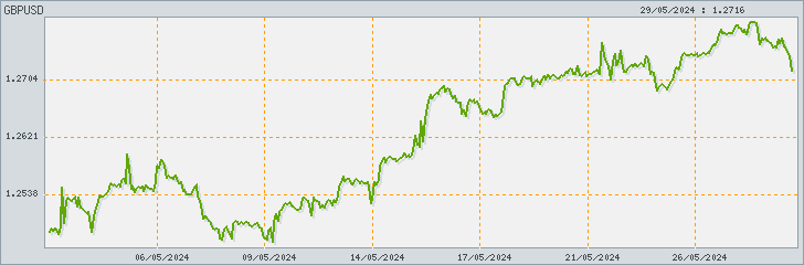 График GBP/USD