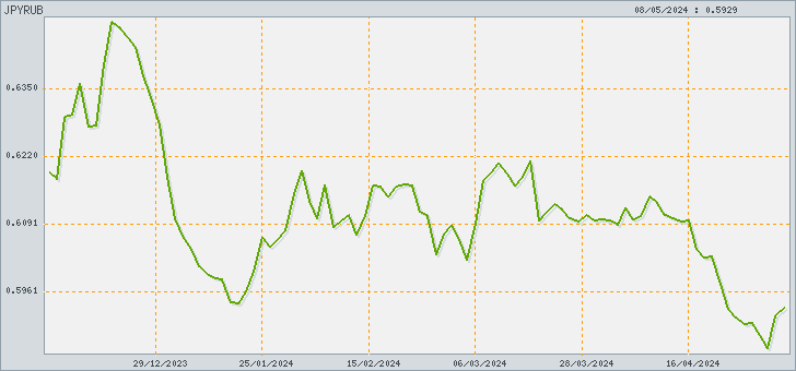 График курса валют JPYRUB