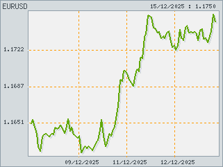 График курса EURUSD