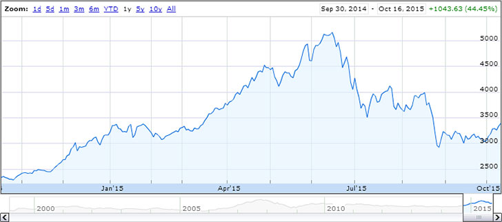 Shanghai Composite index