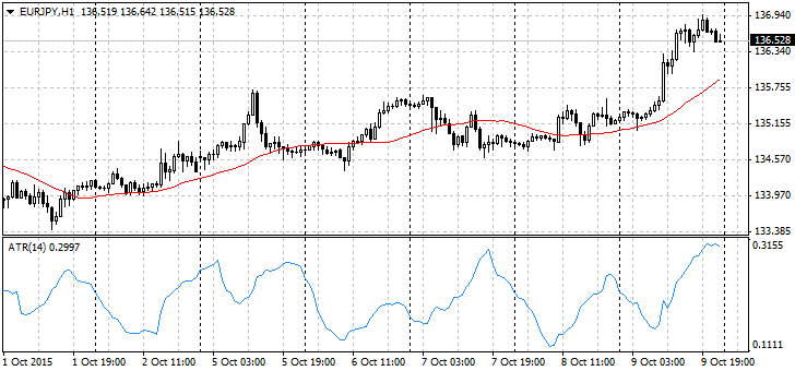 EUR/JPY, H1